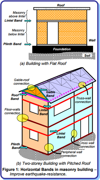 Different Types Of Levels Civil4m