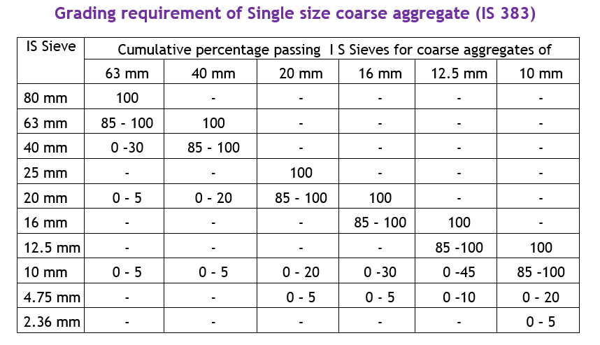 Single size aggregates grading requirement.png