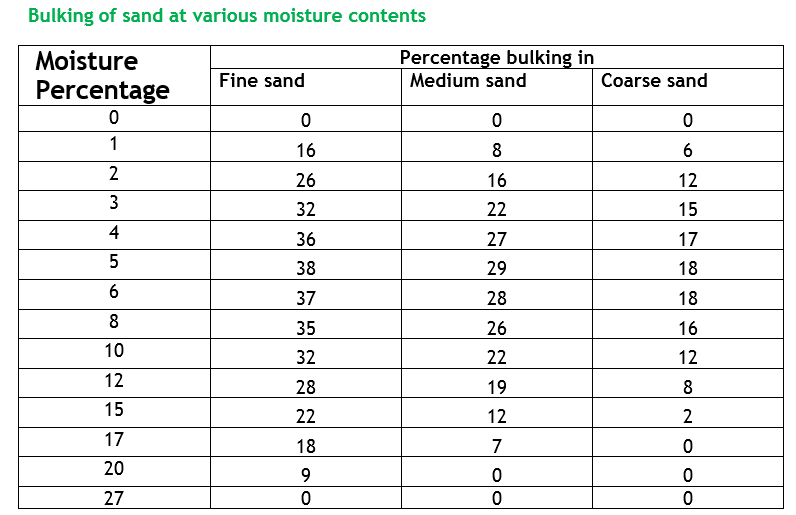 bulking of sand at various moisture content.png