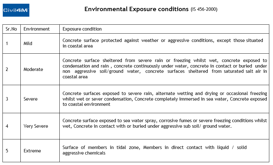 env exposure conditions.png