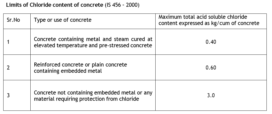 limit of chloride content.png