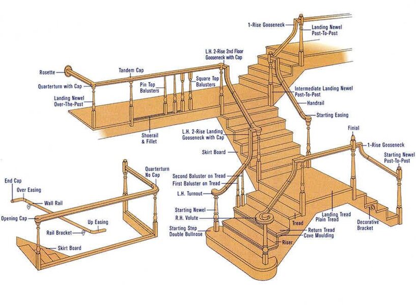 classification-of-stairs-civil4m