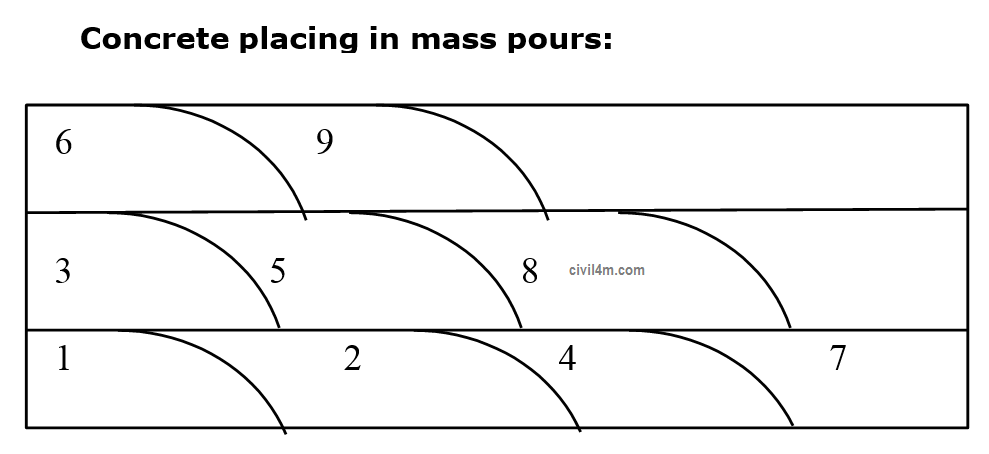 concrete placing in mass pour.png