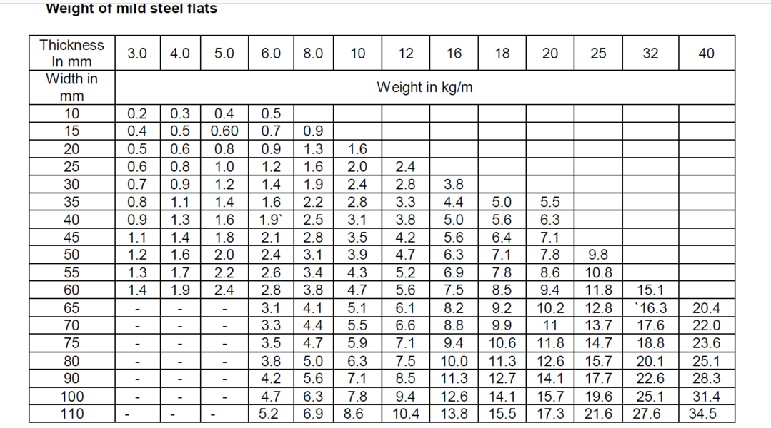 Weight chart of mild steel flats | Civil4M