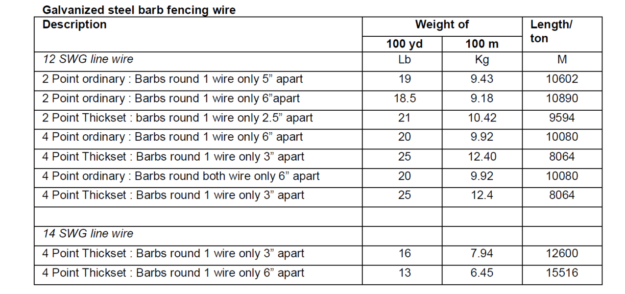Barbed wires weight chart.png