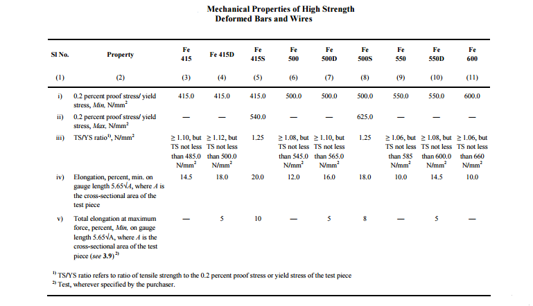 Mechanical Properties of High Strenth Deformed Bars and Wires.png