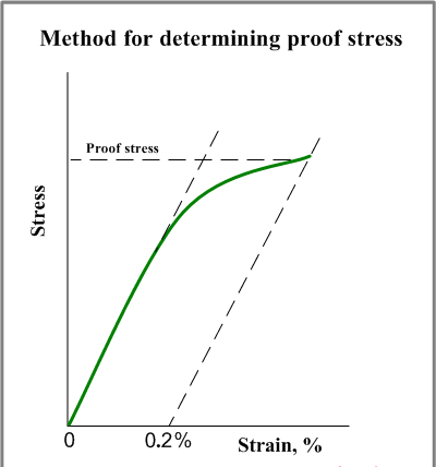 Proof Stress.png