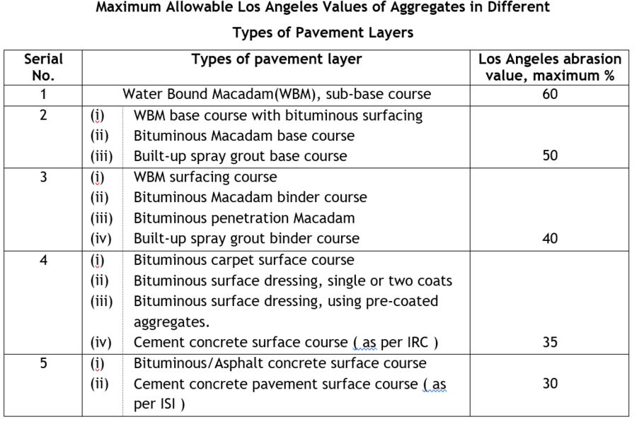 Los Angeles max values for aggregates.png