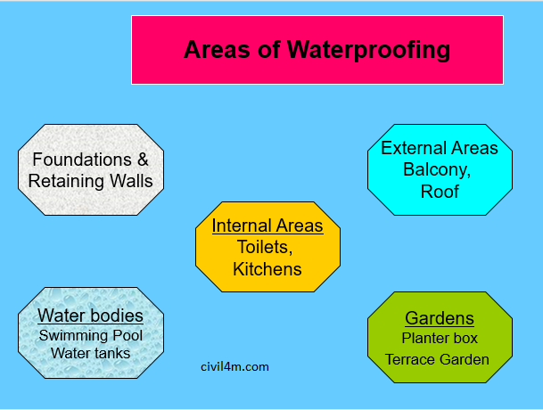 areas of waterproofing.png