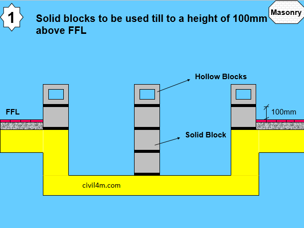 Precautions for waterproofing Masonry.png