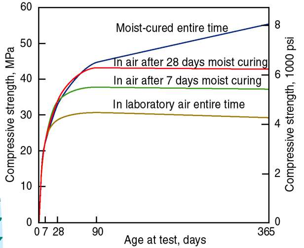 Effect of moist curing on concrete strength.png