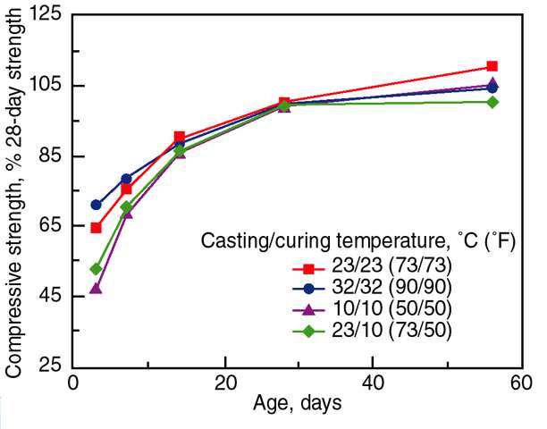 Effect of temperature on concrete strength.png
