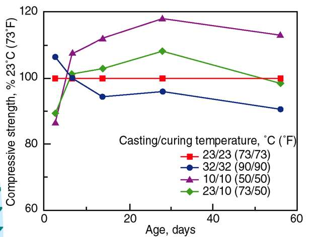 Curing temperature and concrete strength.png