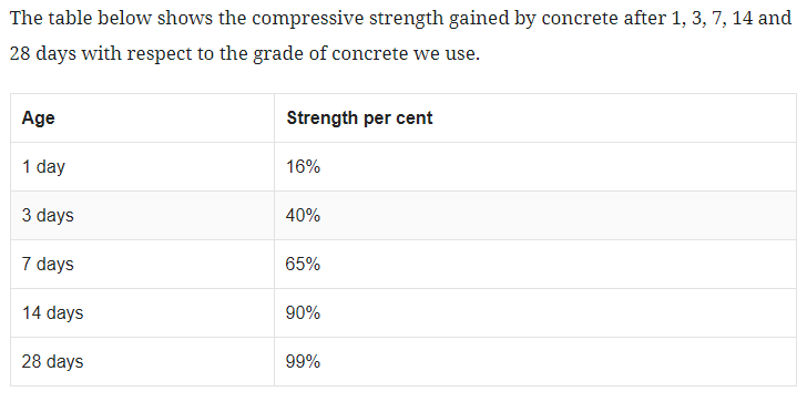 Strength gain of concrete in days.png