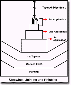 gypsum board Jointing steps.png