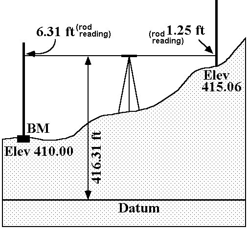 level survey datum.gif