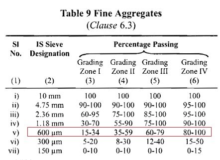 Zones of fine aggregates.jpg