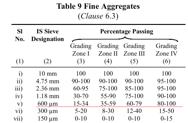IS 383 Table 9 for FA grading.png
