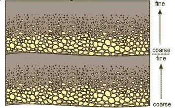 Decreasing grain size upwards in a bed.jpg