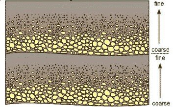 Decreasing grain size upwards in a bed.jpg