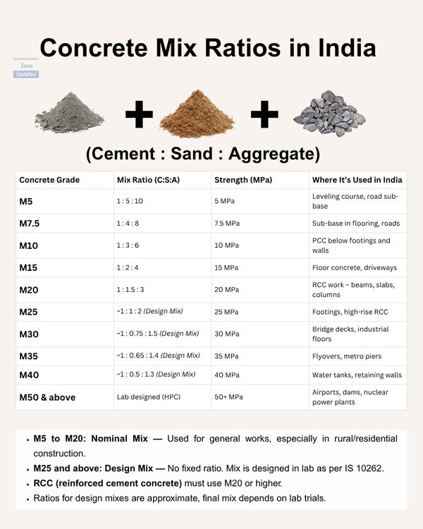 Concrete Mix Ratios in India.jpg Concrete Mix Ratios in India.jpg