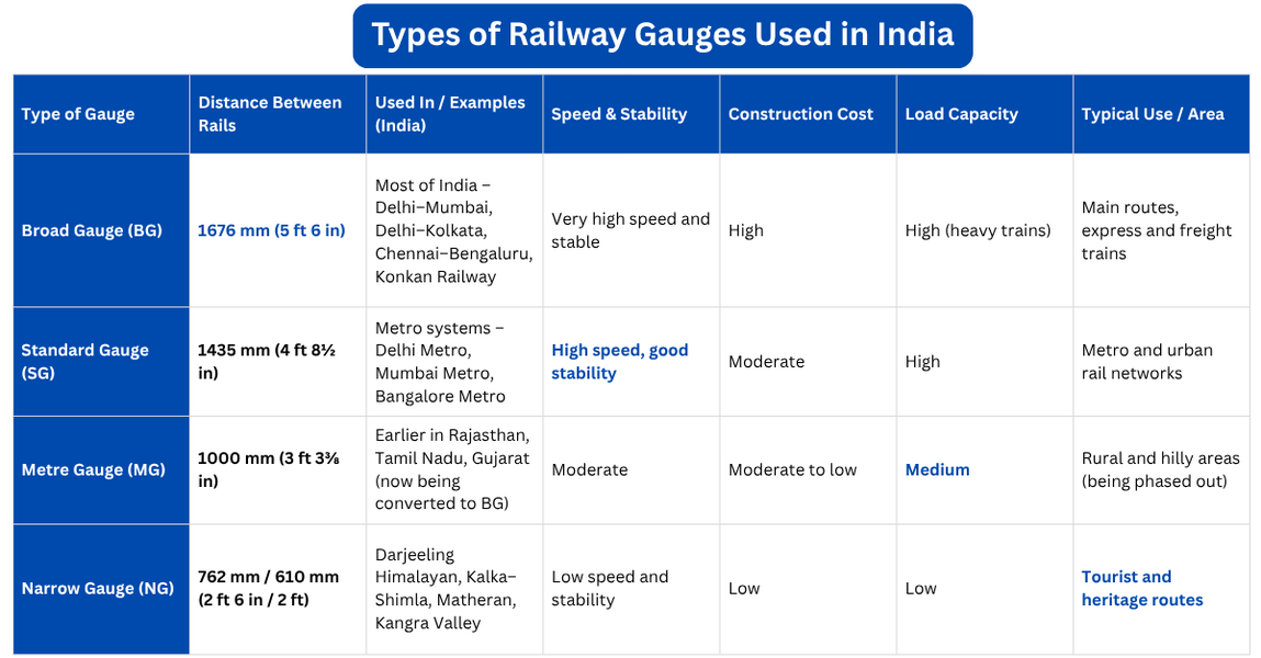 Types of Railway Gauges Used in India.png